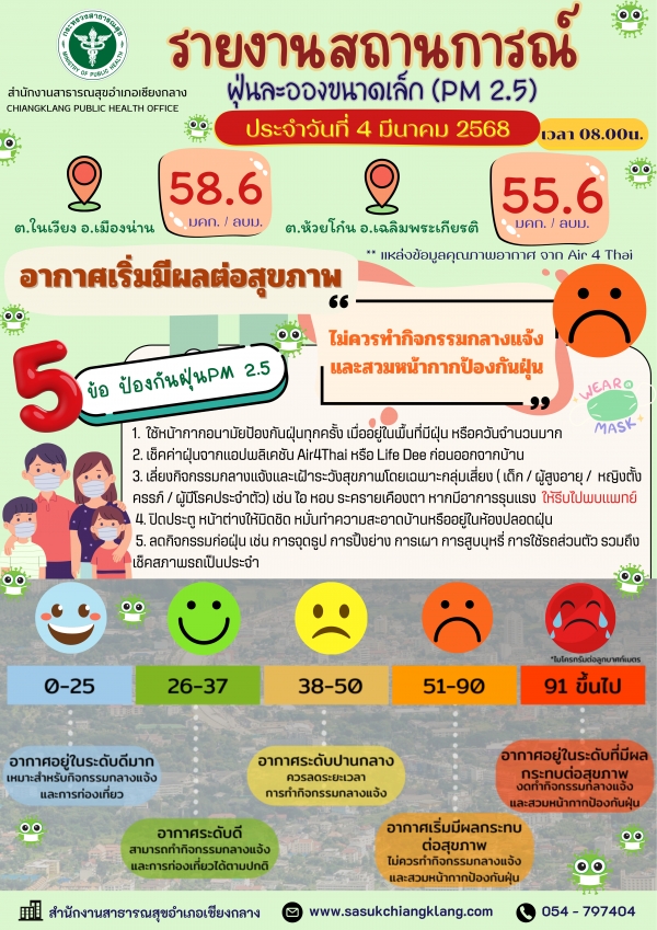 รายงานสถานการณ์ฝุ่นละอองขนาดเล็ก (PM 2.5) 4 มี.ค. 68