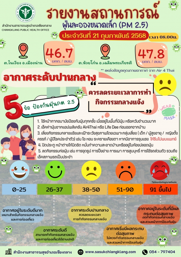 รายงานสถานการณ์ฝุ่นละอองขนาดเล็ก (PM 2.5) 21 ก.พ. 68