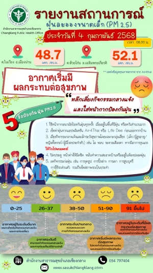 รายงานสถานการณ์ฝุ่นละอองขนาดเล็ก (PM 2.5)  4 ก.พ. 68