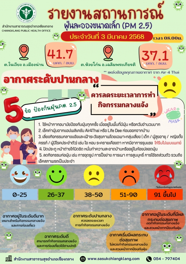 รายงานสถานการณ์ฝุ่นละอองขนาดเล็ก (PM 2.5) 3 มี.ค. 68