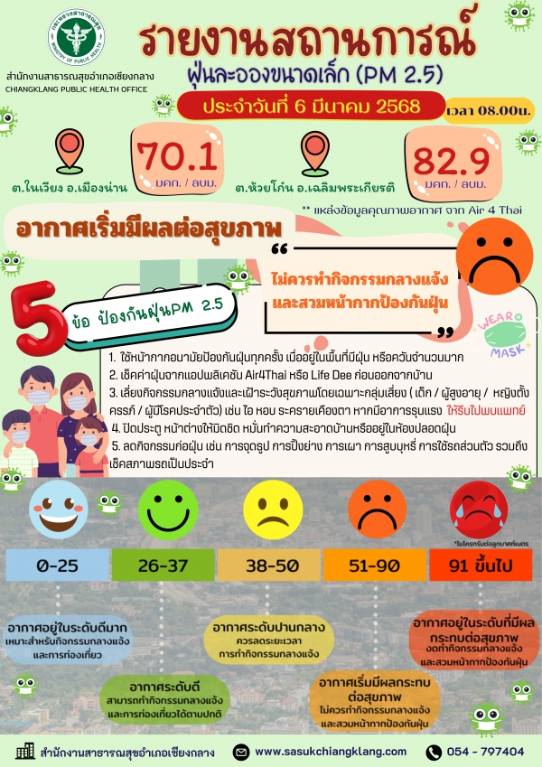 รายงานสถานการณ์ฝุ่นละอองขนาดเล็ก (PM 2.5) 6 มี.ค. 68